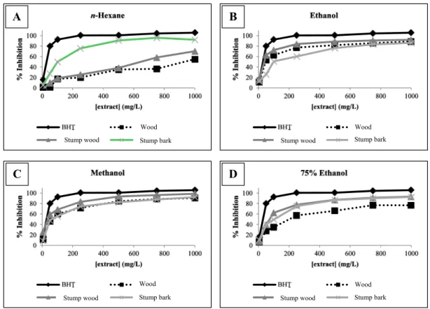 Figure 1. Antioxidant activity of E. globulus extracts measured by β-carotene   bleaching test