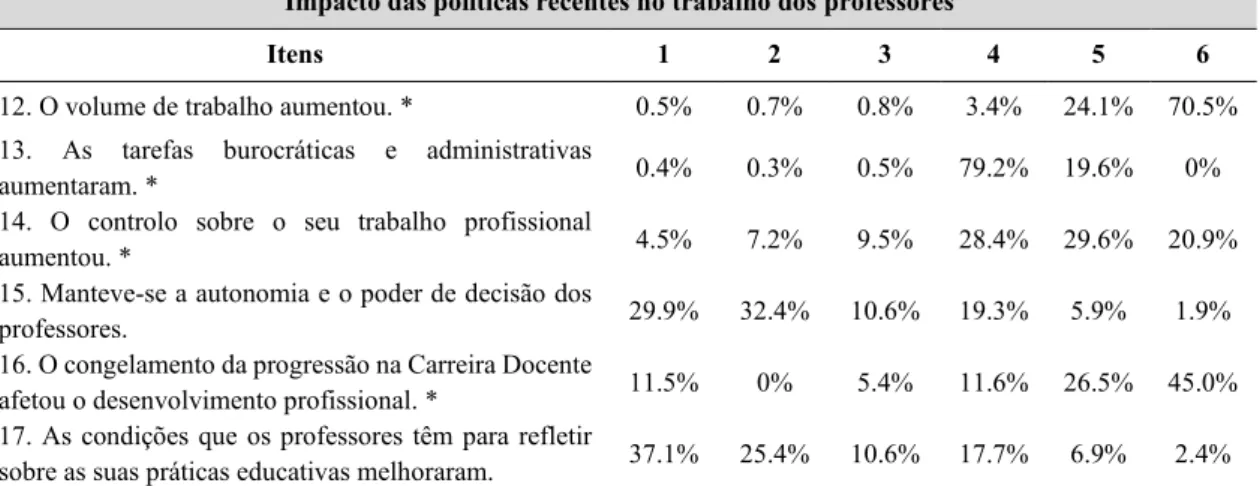 Tabela  9.  Distribuição  das  respostas  dos  professores  quanto  ao  impacto  das  políticas  recentes  no  trabalho dos professores