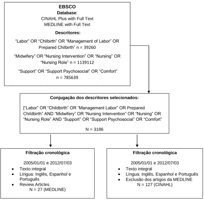 Figura 1 – Processo de Pesquisa e Seleção EBSCO 