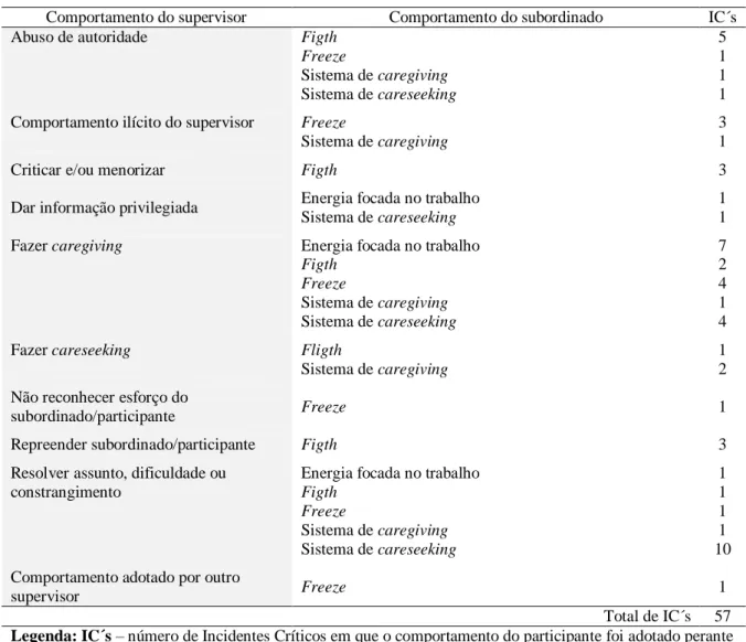 Tabela 7. Comportamentos adotados pelo participante em resposta ao comportamento do supervisor  