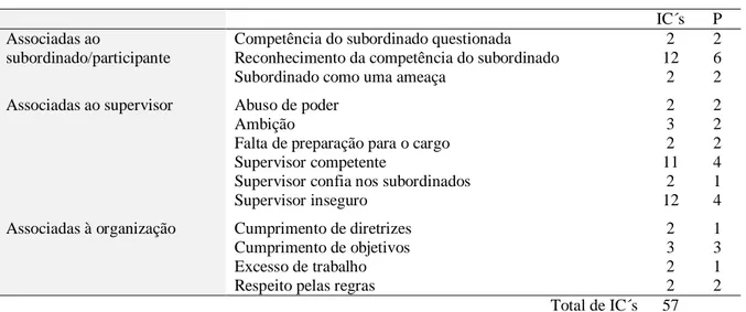 Tabela 9. Interpretação do comportamento do supervisor 