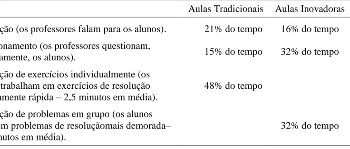 Tabela 1. Diversos tipos de atividade na sala de aula 