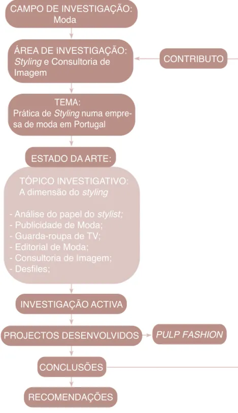 Gráfico 1 - Desenho de Investigação