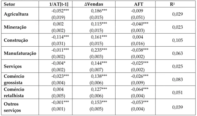 Tabela 7- Resultados de estimação 