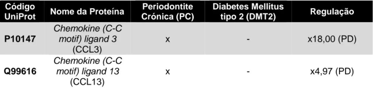 Tabela  1-  Regulação  da  CCL3  e  da  CCL13  na  Periodontite  Crónica  e  na  Diabetes  Mellitus  tipo  2