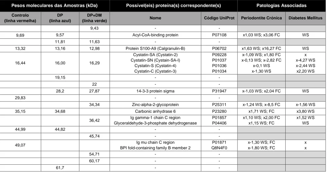 Tabela  6 – Relação entre os pesos moleculares obtidos para as amostras dos diferentes grupos de estudos, proteínas com correspondência a esse peso e patologias onde  essas proteínas podem estar presentes, com a regulação conhecida para essas