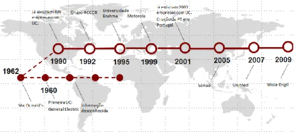 Ilustração 5 - Timeline das Universidades Corporativas em todo o mundo. Fonte própria