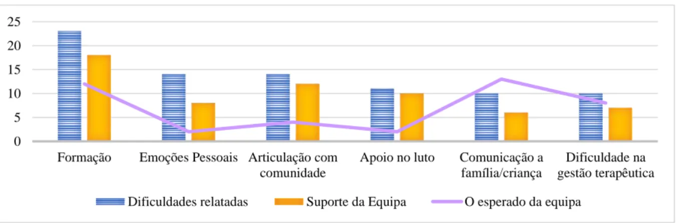 Gráfico 17- Combinação dos dados: maiores dificuldades relatadas, o suporte desejado da equipa, e o que  os participantes esperam da EIHSCPP