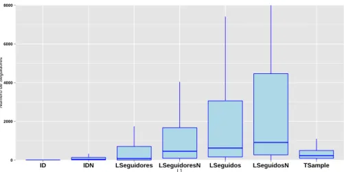 Figura 2. Diagrama de caixa e fio relativa aos valores do campo de total dos ”segui- ”segui-dores” dos utilizadores.