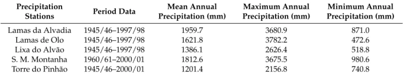 Table 1. Mean, maximum, and minimum annual values of precipitation stations.