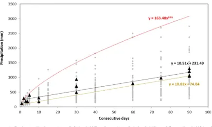 Figure 5. Lower limit and upper limit precipitation thresholds for the flood events in the Corgo basin. 