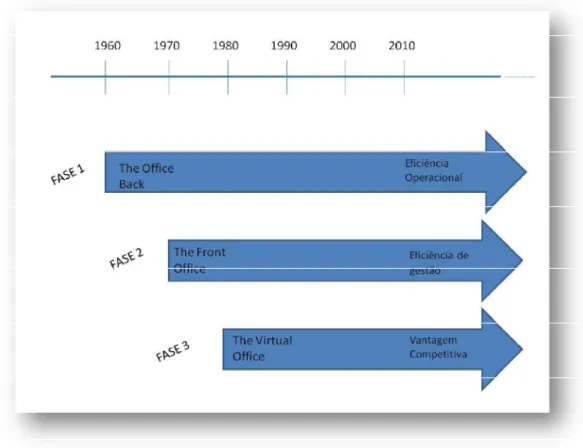 Ilustração 2 - As três fases de mudança nas organizações determinadas pelas TI (Fonte: António  Serrano e Cândida Fialho – Gestão do Conhecimento, 2003) 