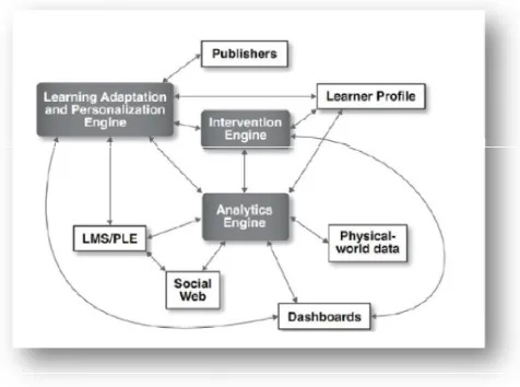 Ilustração 7 - Sistema de LA (Fonte: George Siemens, et all – Open Learning Analytics: na  integrated &amp; modularized platform, SOLAR, 2011) 