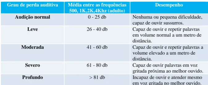 Tabela 1: Classificação do Grau da Perda Auditiva  Grau de perda auditiva  Média entre as frequências 