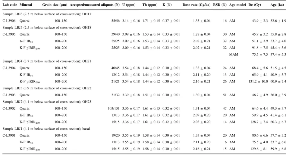 Table 3. La Boja. Dose rate data, equivalent dose values and luminescence ages. The cosmic dose was calculated after Prescott and Hutton (1994); the conversion factors of Guérin et al