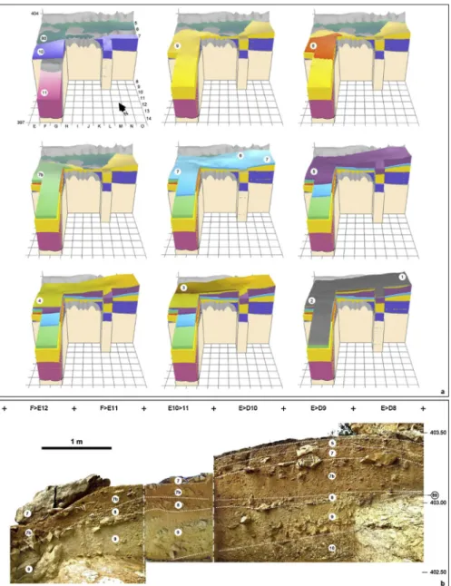 Fig. 3. Finca Doña Martina. a. 3D model of the accumulation (for an extended discussion, see the SI appendix); the labels denote the different stratigraphic units recognized
