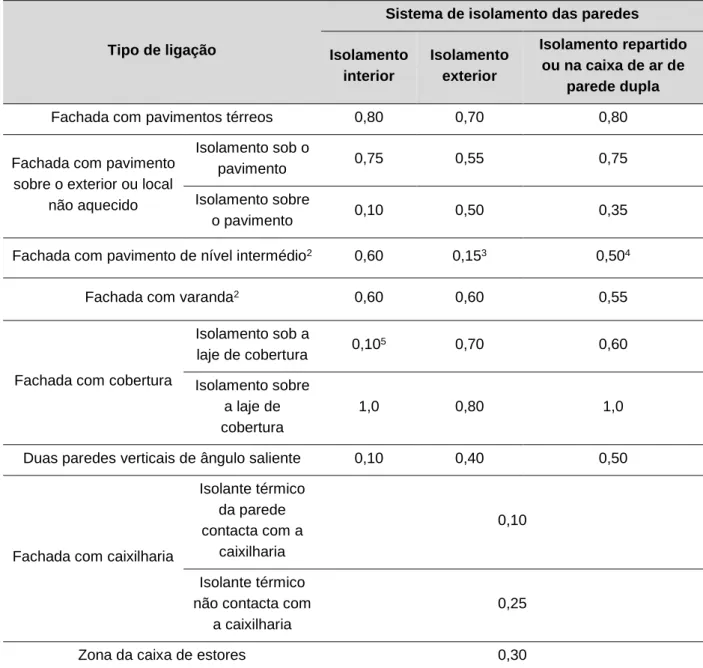 Tabela 2.8 - Valores por defeito para os coeficientes de transmissão térmica linear ψ 