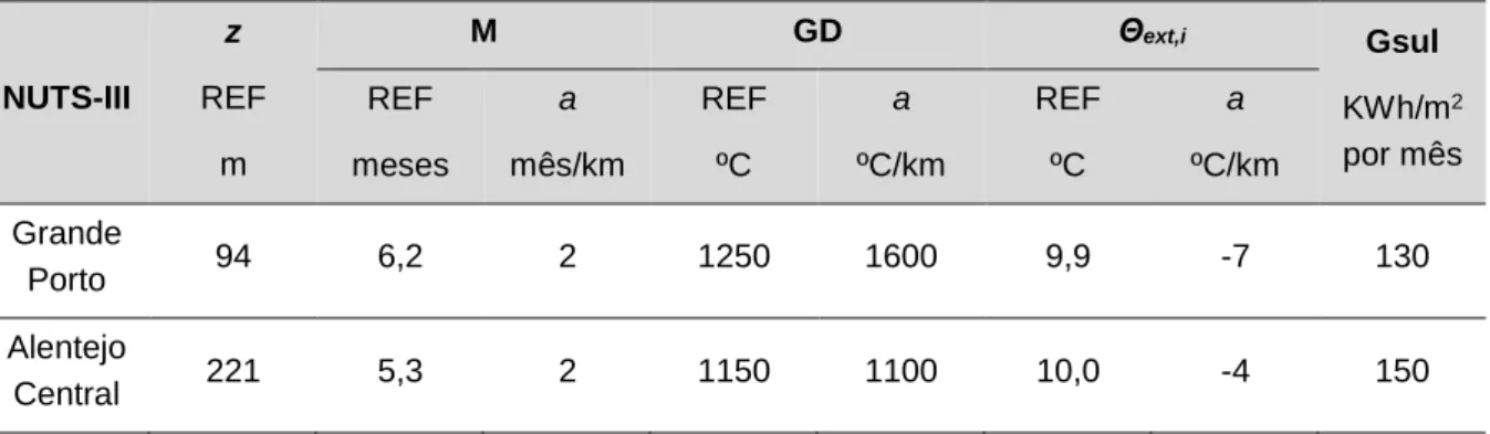 Tabela 3.1 – Valores de referência e declives para ajustes em altitude para a estação de aquecimento [22] 