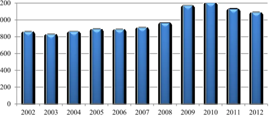 Gráfico 3 - Evolução do Número de Trabalhadores na Autarquia. Fonte: Balanço Social da Autarquia,  2002 a 2012 