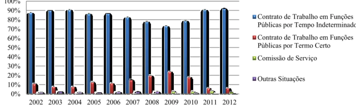 Gráfico 6 - Trabalhadores por Relação Jurídica de Emprego Público. Fonte: Balanço Social da Autarquia,  2002 a 2012 