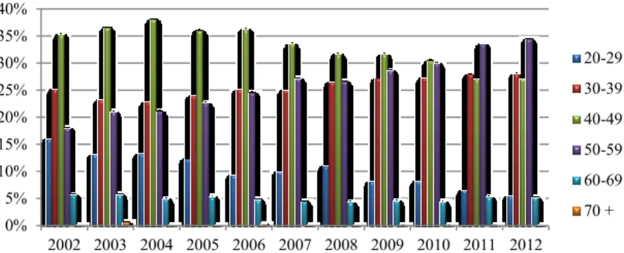 Gráfico 7 - Trabalhadores por Escalão Etário. Fonte: Balanço Social da Autarquia, 2002 a 2012 