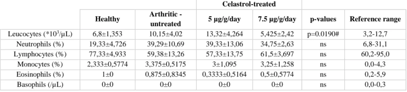 Table 1 – Evaluation of celastrol’s toxicity: white blood cell count. At the end of the experiment there  were  no  significant  differences  between  the  groups  in  basophils  number,  eosinophils,  monocytes,  lymphocytes and neutrophils percentage