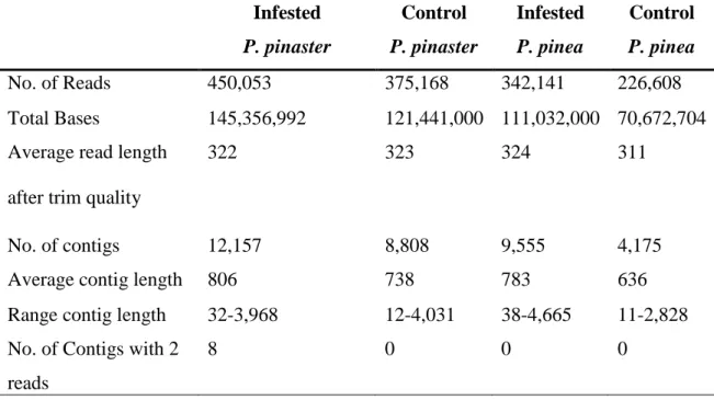 Table 1 – Summary of assembly and expressed sequence tag data in the four samples  Infested  P