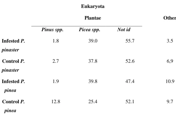 Table  2  -  Taxonomic  distribution  of  the  assembled  data  (percentage)  ‘Not  id’ 