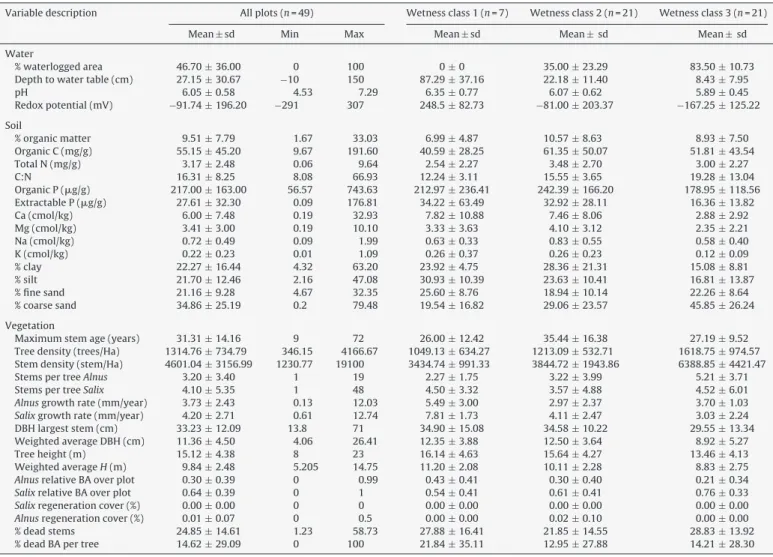 Table 1 shows the main hydrologic and edaphic gradients across the three wetness classes