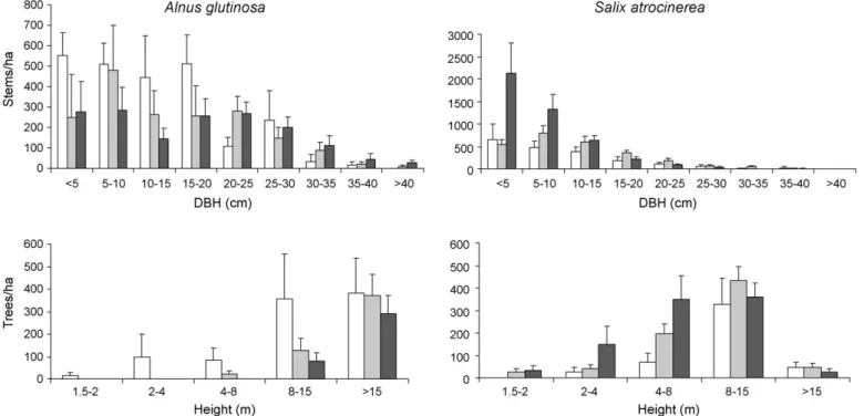 Fig. 2. Size distribution of stem diameters and tree heights, by size class. Bars indicate plot-based values averaged by soil saturation class (open bars, unsaturated; light grey, semi-saturated; dark grey, saturated)