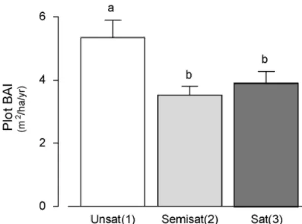 Fig. 4. Whole-plot basal area increment (m 2 ha −1 year −1 ) estimates with species- species-speciﬁc growth rates applied to relative stem densities (see text)