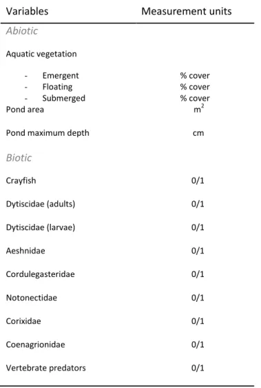 Table 1. Abiotic and biotic variables (and correspondent measurement units) recorded in each pond and  used to perform the Generalized Linear Model