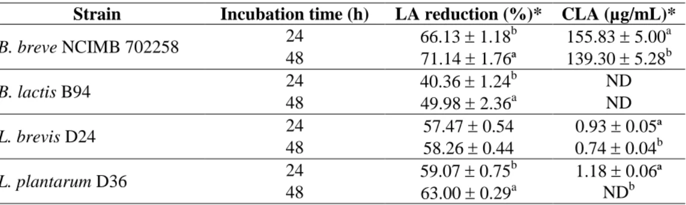 Table  3.2  LA  reduction  (%)  and  CLA  formation  (µg/mL)  by  selected  strains  in  the  culture  supernatant collected after 24 and 48 h of incubation