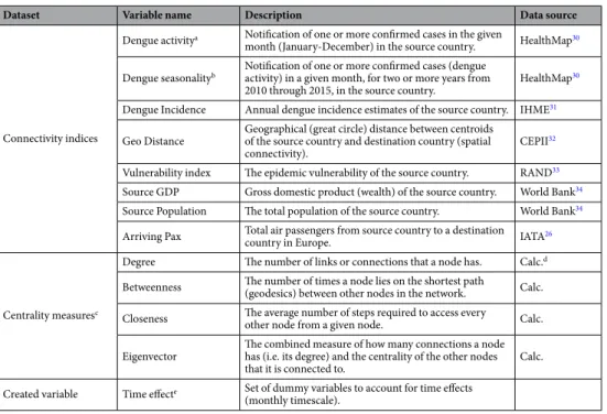 Table 1.  Descriptions of the variables in the dataset.  a Coded as a binary variable, indicating an activity (1)  or not (0);  b Coded as a binary variable, indicating a seasonal pattern (1) or not (0);  c Centrality measures for  source and destination c