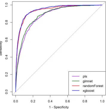 Table 2.  Comparison of the prediction performance of the different models. AUC  =  area under the ROC  curve; Sensitivity  =  rate of an imported case predicted correctly; Specificity  =  rate that non-imported cases are  predicted correctly