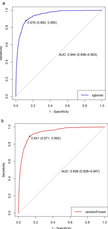 Figure 3.  Comparison of the receiver operator characteristic (ROC) curves for extreme gradient boosting  and random forest models