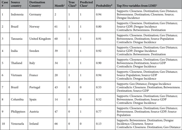 Table 3.  Ten selected individual observations for LIME model (unit of source–destination-month 