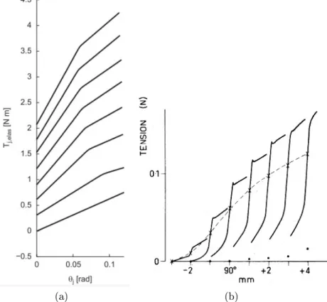 Figure 1.4: (a) Estimated elastic wrist joint torque ( T j,elast ) as function of time wrist displacement ( θ j )