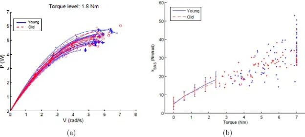 Figure 1.6: (a) Power-velocity curves at a torque level of 1.8 Nm for young (blue solid lines) and old (red dashed line) subjects