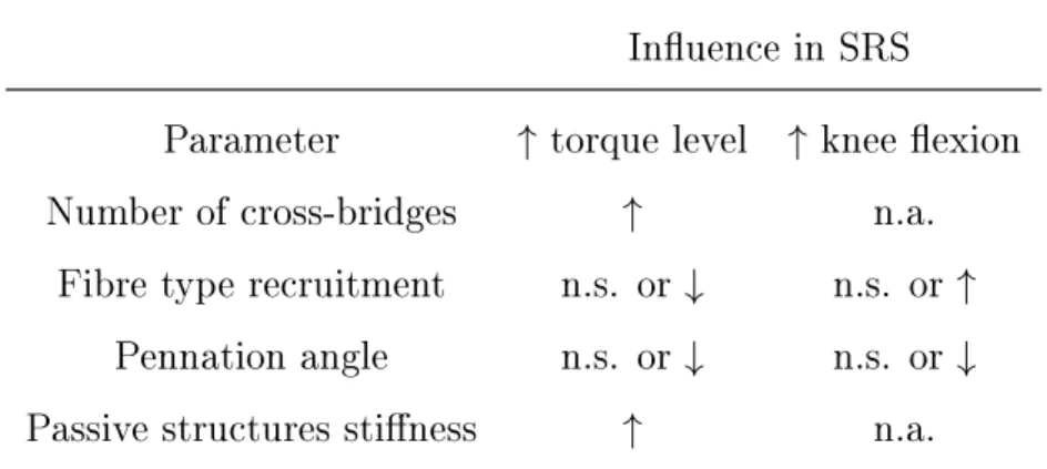 Table 1.1: Hypothesis for the inuence of dierent parameters (bre type recruitment, pennation angle and passive structures stiness) on SRS, measured with increasing torque levels and with increasing knee exion