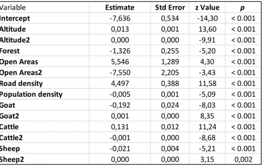 Table 6 shows the parameters for the best model chosen. The p-value was always lower that  0.002 and the standard error did not surpass the value of the estimate