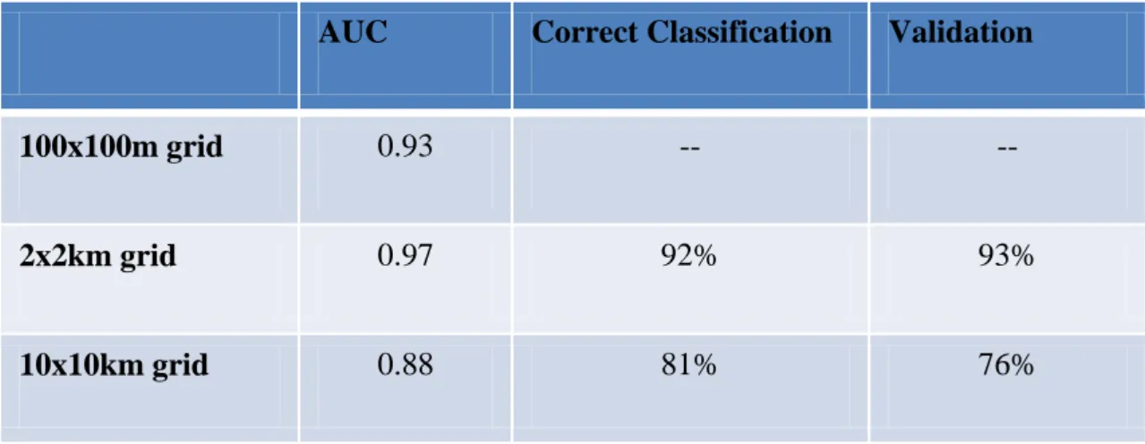 Table 7 - Comparison between the three models used, with different spatial resolution  and sample sizes 