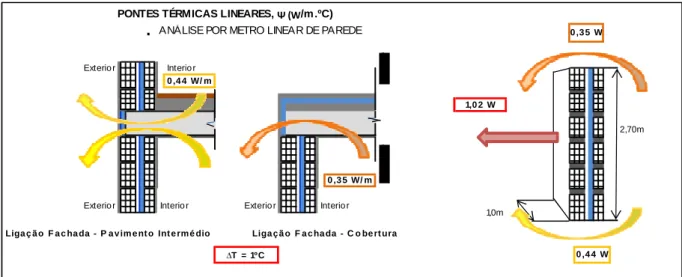Fig.  3.11 – Importância das pontes térmicas lineares [20] 