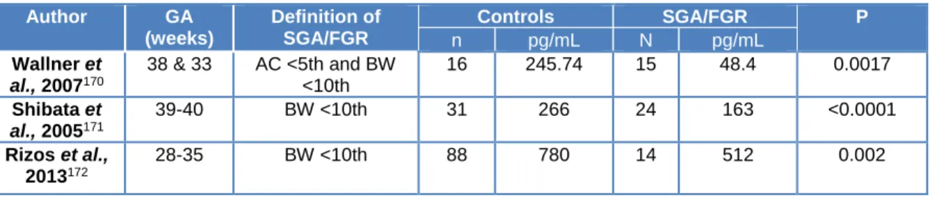 Table  1.5:  Studies  showing  the  differences  in  PlGF  in  normal  and  pregnancies  delivering  a  SGA  neonate
