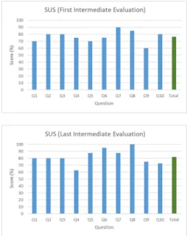 Figure 9: UEQ results obtained in the intermediate evalua- evalua-tion (top); UEQ results obtained in the final evaluaevalua-tion  (bot-tom)