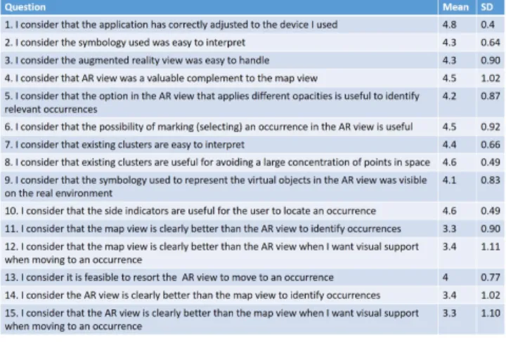 Figure 10: Results of additional questions in the final evalu- evalu-ation