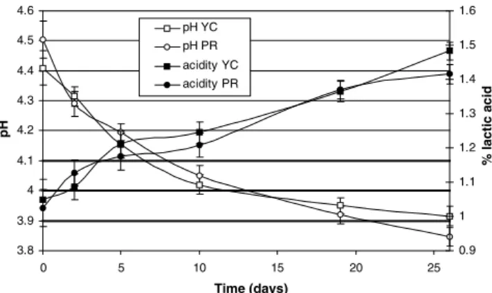 Fig. 1. pH and acidity of traditional Greek sheep milk yoghurts during storage at 4 °C