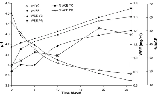Fig. 3. pH, peptide concentration of the water-soluble extracts (WSE, mg/ml) and percentage of inhibition of ACE (%IACE) during storage of yoghurts YC and PR (means of six replications).