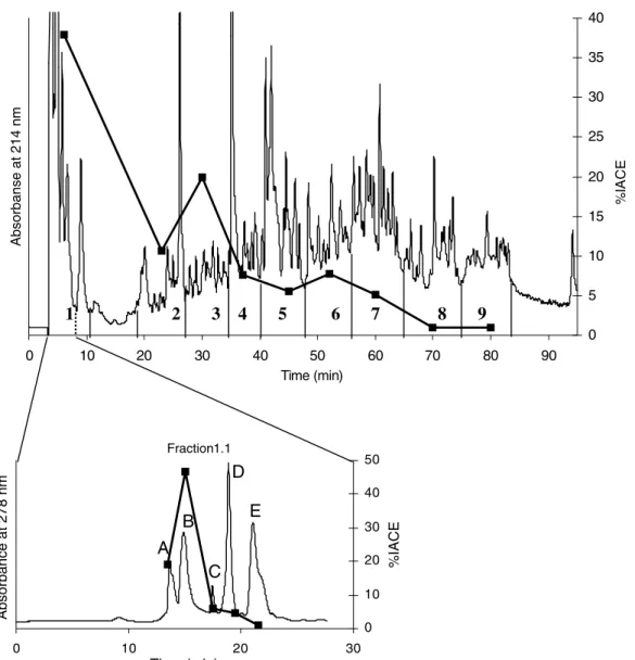 Fig. 4. RP-HPLC chromatogram of the water-soluble extracts of yoghurt PR after 26 days of storage: fractions collected are numbered and the corresponding percentages of ACE-inhibitory activity (%IACE) are presented