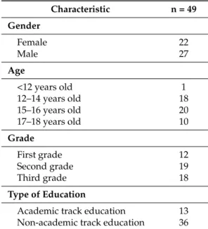 Table 1. Characteristics of participating adolescents.